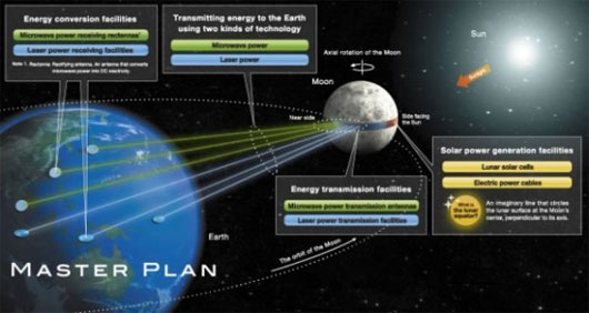 Picture 2 of Single way to get solar energy from the moon