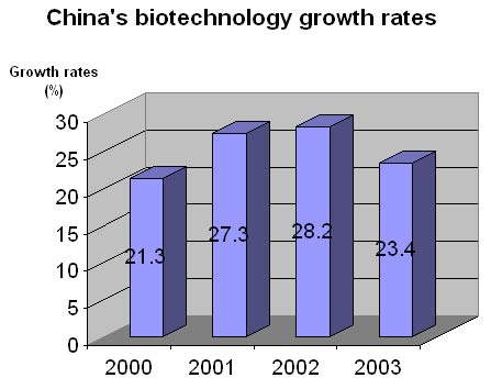 Picture 3 of Situation of China's biotechnology industry