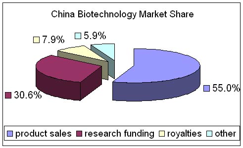 Picture 5 of Situation of China's biotechnology industry