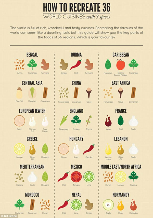 Picture 1 of Spices that make up the typical dishes of the country