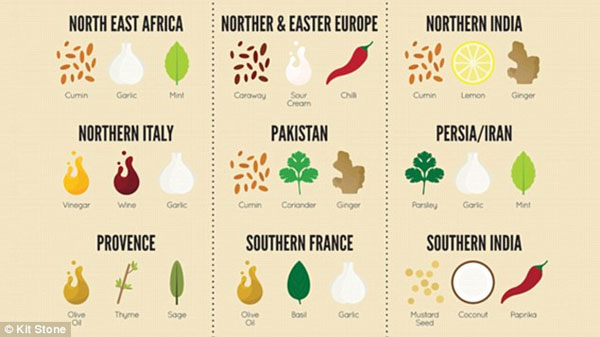 Picture 2 of Spices that make up the typical dishes of the country