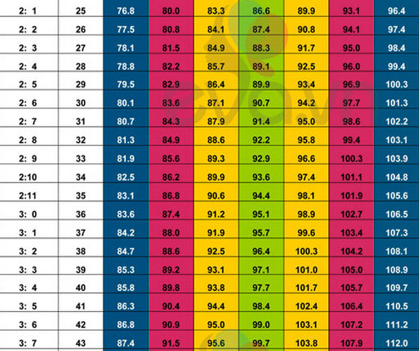 Picture 14 of Standard weight height 0-5 years old children - the latest version