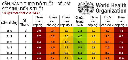 Picture 17 of Standard weight height 0-5 years old children - the latest version
