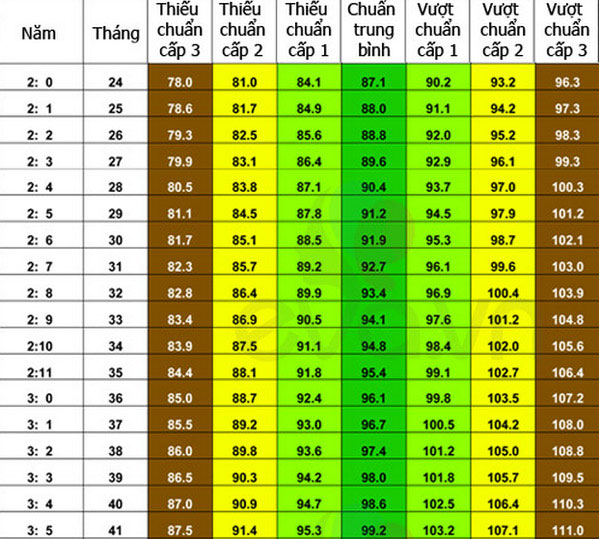 Picture 3 of Standard weight height 0-5 years old children - the latest version