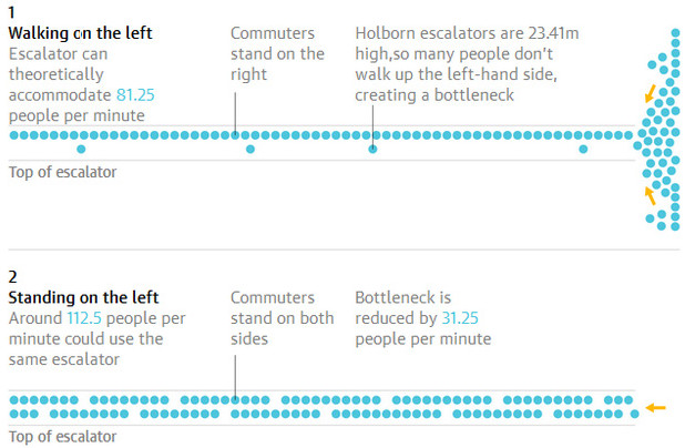 Picture 2 of Standing still will make people move faster than escalating escalators