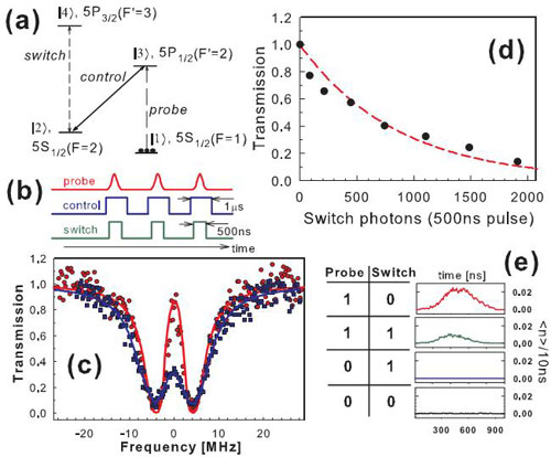 Picture 2 of Store quantum information by super-cold atoms