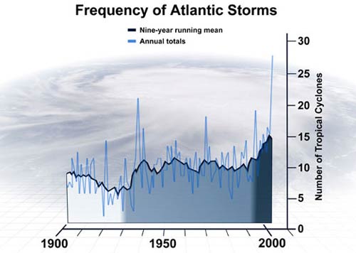Picture 1 of Storm has doubled in the last century