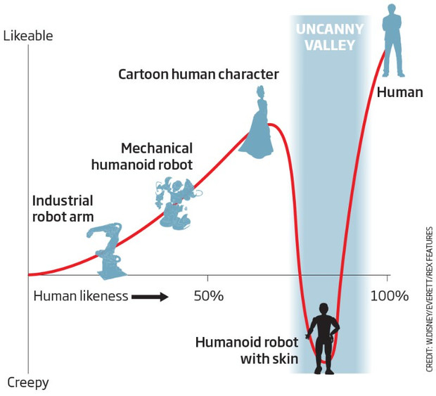 Picture 2 of Strange effect when you face robots that are too similar to humans