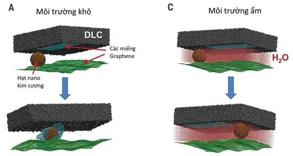 Picture 4 of 'Super-smooth' material eliminates friction from graphene and diamonds