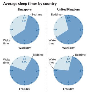 Picture 1 of Survey of sleep stories of Westerners and Eastern people