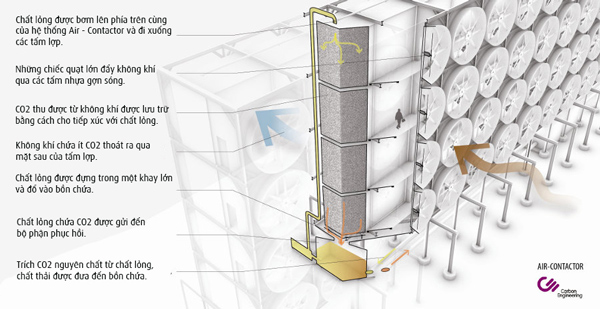 Picture 2 of System for turning CO2 into fuel for engines in Canada