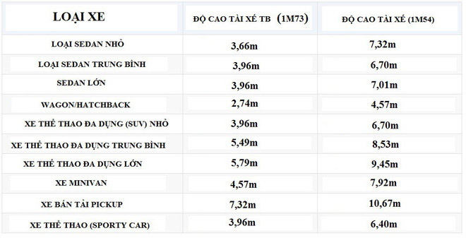Picture 2 of Table measuring the danger of reversing of popular vehicles: Scary truck double car!