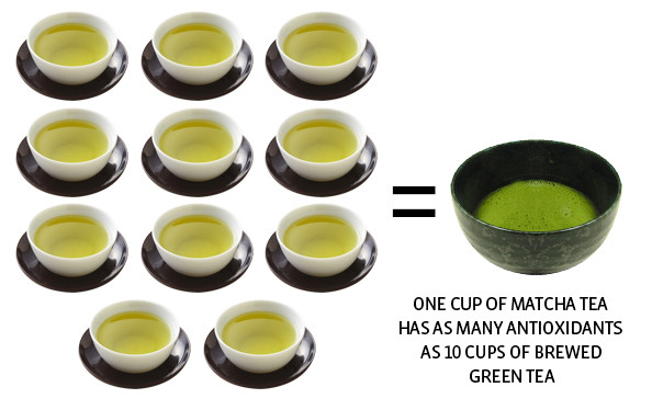 Picture 1 of Tea is 10 times better than green tea