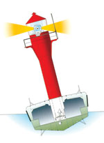 Picture 9 of Technical advances of the lighthouse