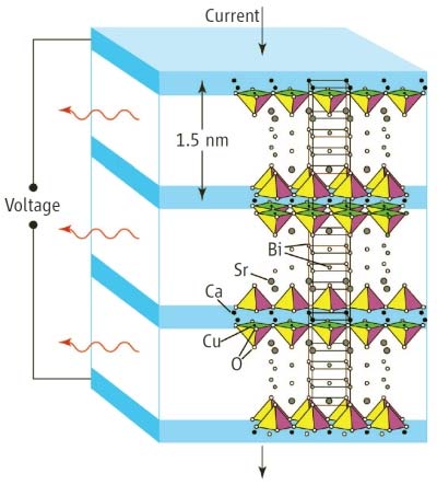 Picture 3 of Terahertz frequency generator (THz) uses high temperature superconducting materials.