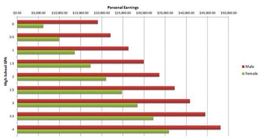 Picture 1 of The average average score is related to personal income
