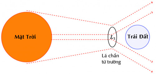 Picture 1 of The copper shield can protect the Earth from the solar storm