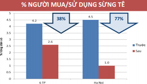 Picture 1 of The demand for rhino horn in Vietnam has decreased significantly
