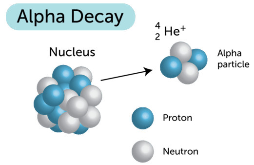 Picture 5 of The element has a half-life of 1 billion times the life of the universe