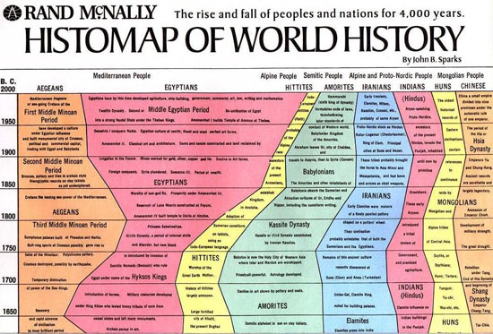 The first chart about the entire history of the world