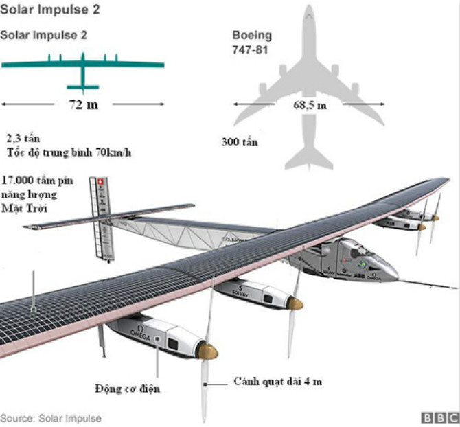 Picture 2 of The first solar plane circled the Earth