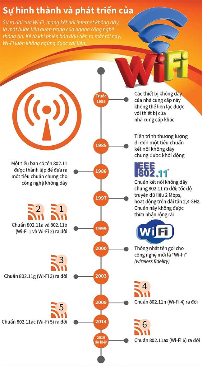 the-formation-and-development-of-wifi