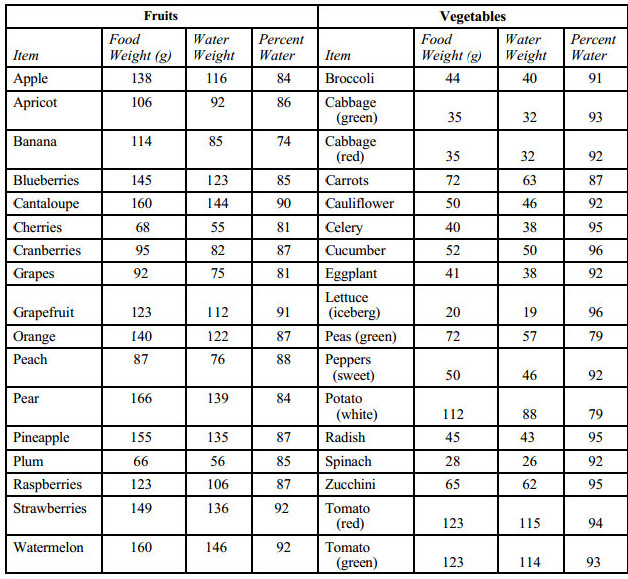 Picture 2 of The formula helps you know how much water you need to drink each day