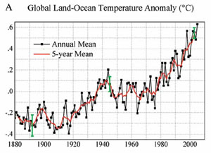 Picture 1 of The global warming is close to the critical level