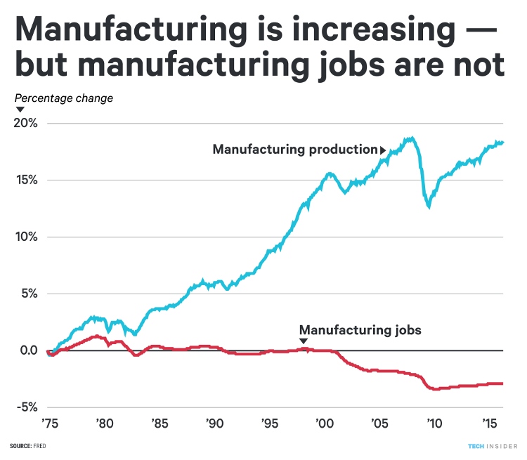Picture 2 of The graph shows that robots have been robbing our jobs
