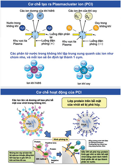 Picture 1 of The H1N1 virus with Plasmacluster Ion technology