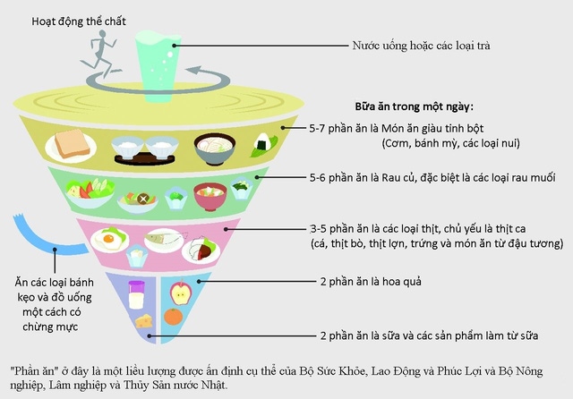 Picture 2 of The Japanese government set a specific criteria for eating for people and they are the longest living people in the world
