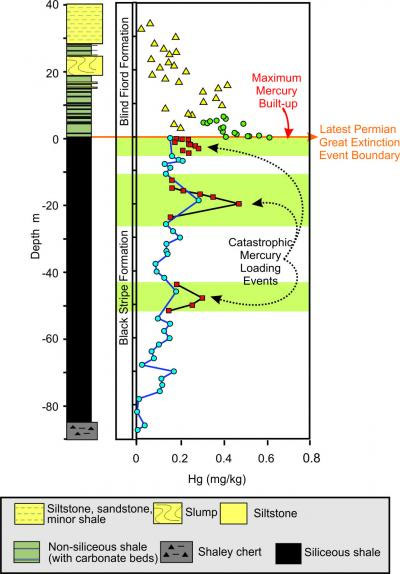 Picture 3 of The 'killer' caused mass extinction 250 million years ago