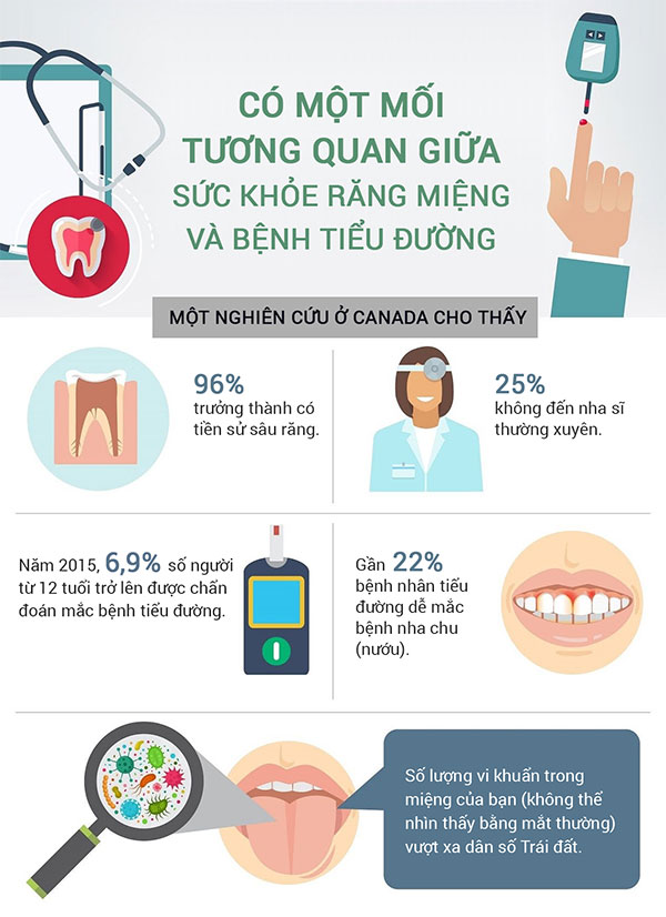 Picture 1 of The link between diabetes and tooth decay