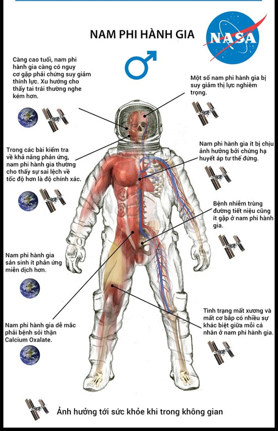 Picture 2 of The 'little-known' difference between men and women astronauts