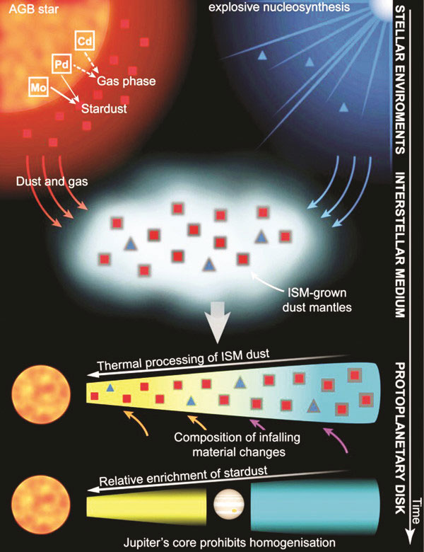 Picture 2 of The materials that make up the Earth come from the giant red star dust