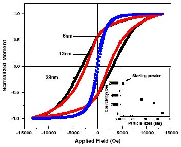 Picture 2 of The method of making nanoparticles of hard magnetic materials is simple