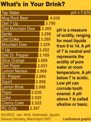 Picture 1 of The more you drink, the easier it is to damage tooth enamel