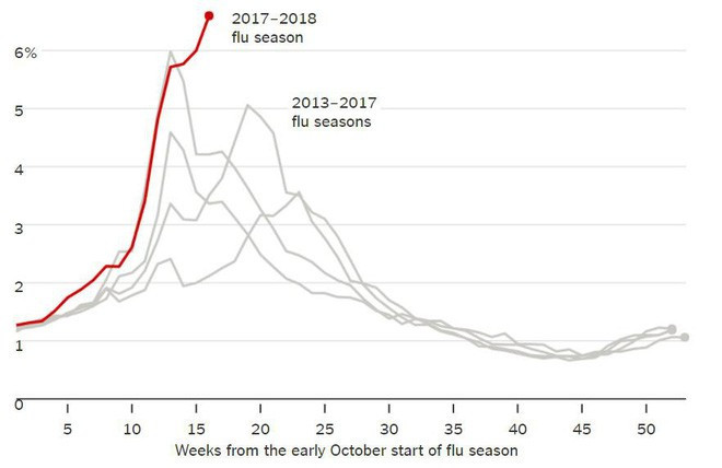 Picture 2 of The most severe flu epidemic in 10 years, the US