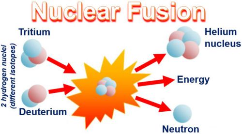 The New Discovery Could Become A Revolution In The Nuclear Energy Industry