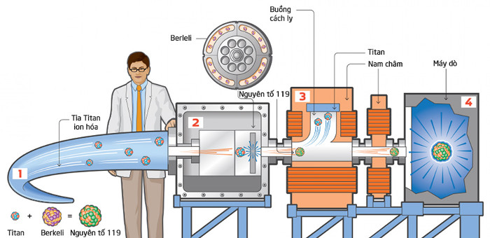 Picture 2 of The periodic table has four new elements, the 7th cycle has been filled