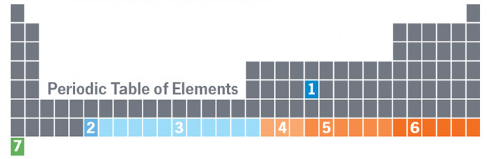 Picture 3 of The periodic table has four new elements, the 7th cycle has been filled