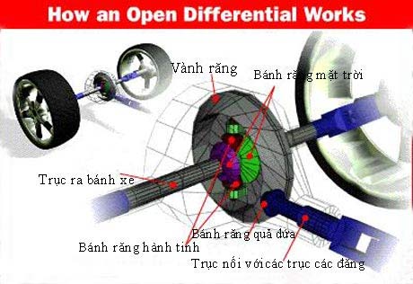Picture 5 of The principle of operation of the differential