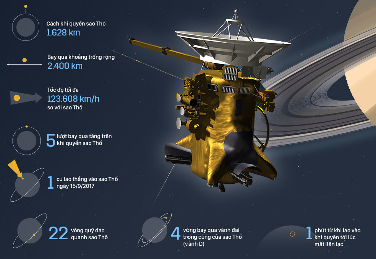 Picture 1 of The reason why NASA's $ 3.3 billion ship must commit suicide on Saturn