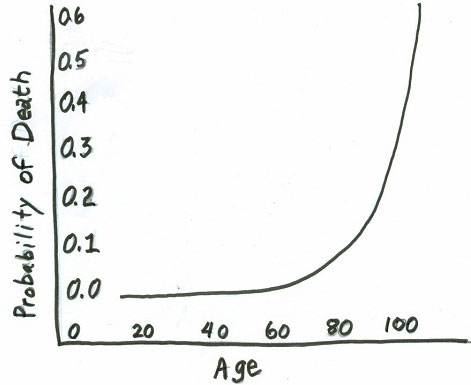 The relationship 'brain damage' between the number of talent and Death images 4