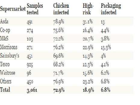 Picture 2 of The risk of potential poisoning from chicken in supermarket