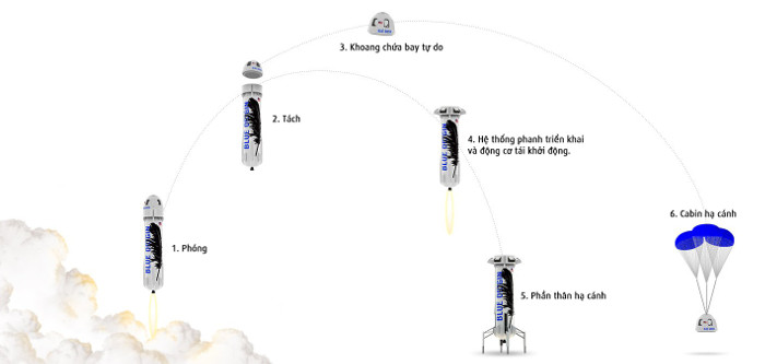 Picture 1 of The second Blue Origin successfully landed the missile to the ground