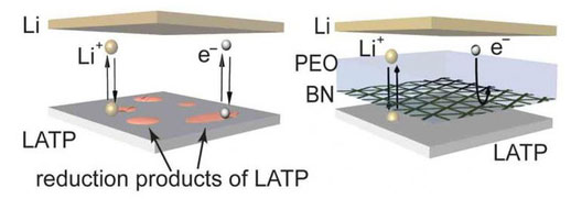 Picture 3 of The solid-state battery replaces the Li-ion battery with an important step forward for applications to smartphones
