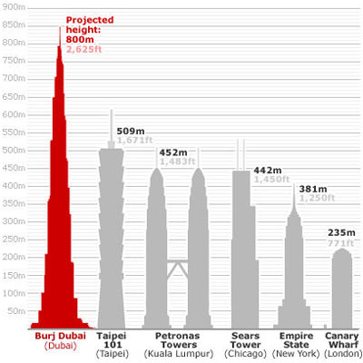 Picture 3 of The tallest tower in the world is forming