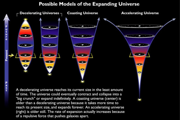 Picture 6 of The truth is that the universe is expanding itself but expanding in what?