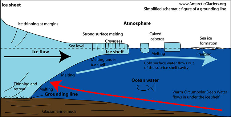 Picture 2 of The world's most dangerous glacier is about to melt, catastrophic with Earth?